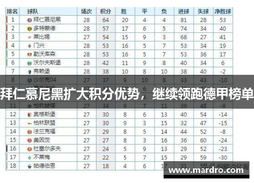 拜仁慕尼黑扩大积分优势，继续领跑德甲榜单